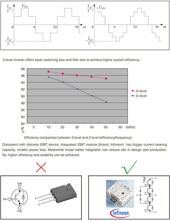 Highly reliable 3-level inverter technology
