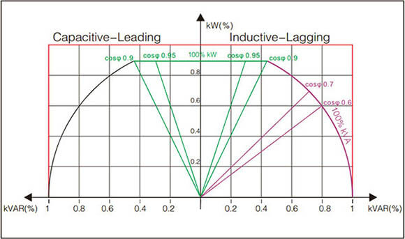 High Rated Output Power Factor