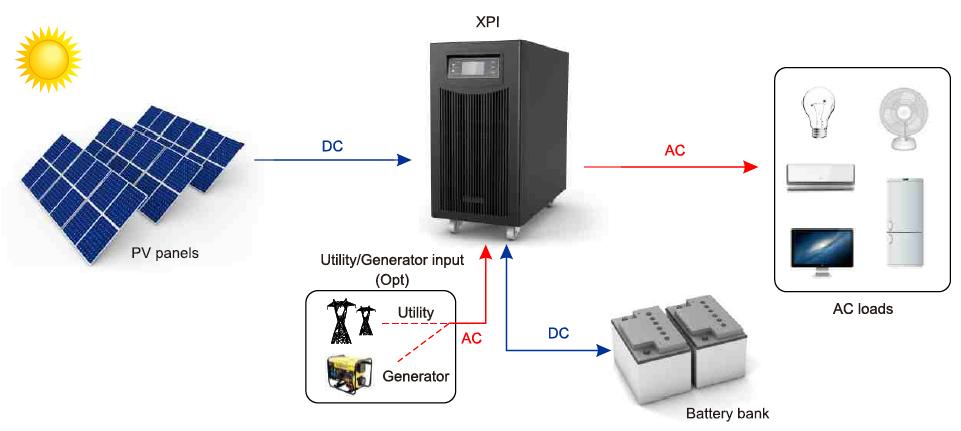 Relevant Factors of Off-grid Solar System Design